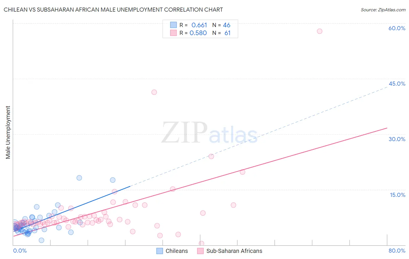 Chilean vs Subsaharan African Male Unemployment