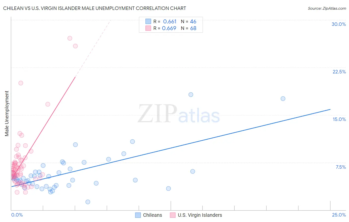 Chilean vs U.S. Virgin Islander Male Unemployment