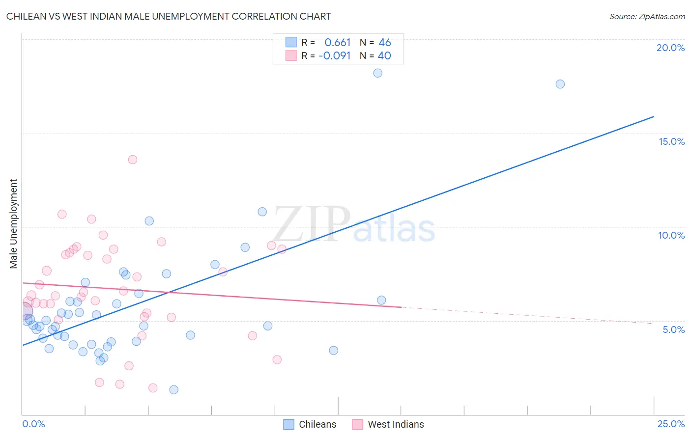 Chilean vs West Indian Male Unemployment