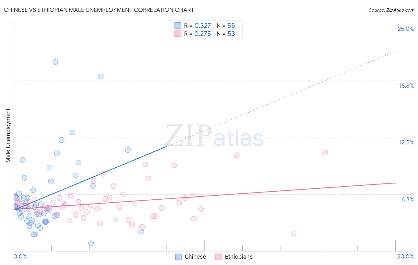 Chinese vs Ethiopian Male Unemployment