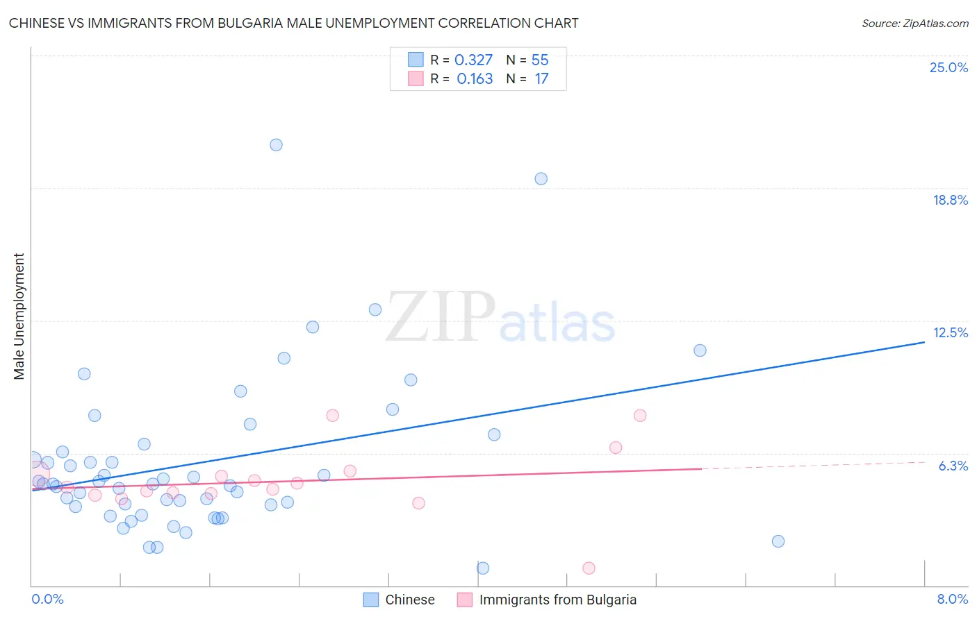 Chinese vs Immigrants from Bulgaria Male Unemployment