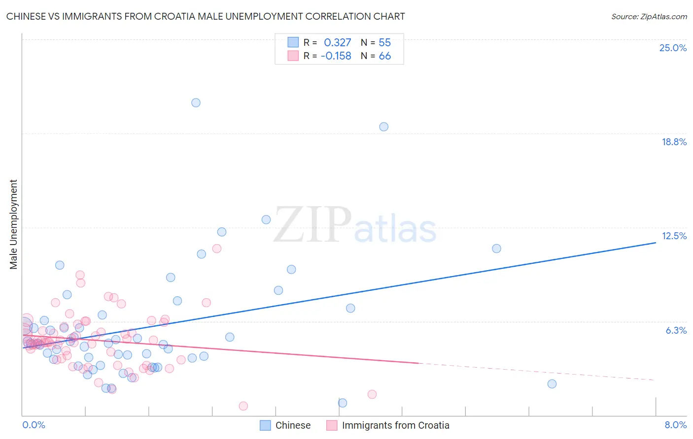 Chinese vs Immigrants from Croatia Male Unemployment