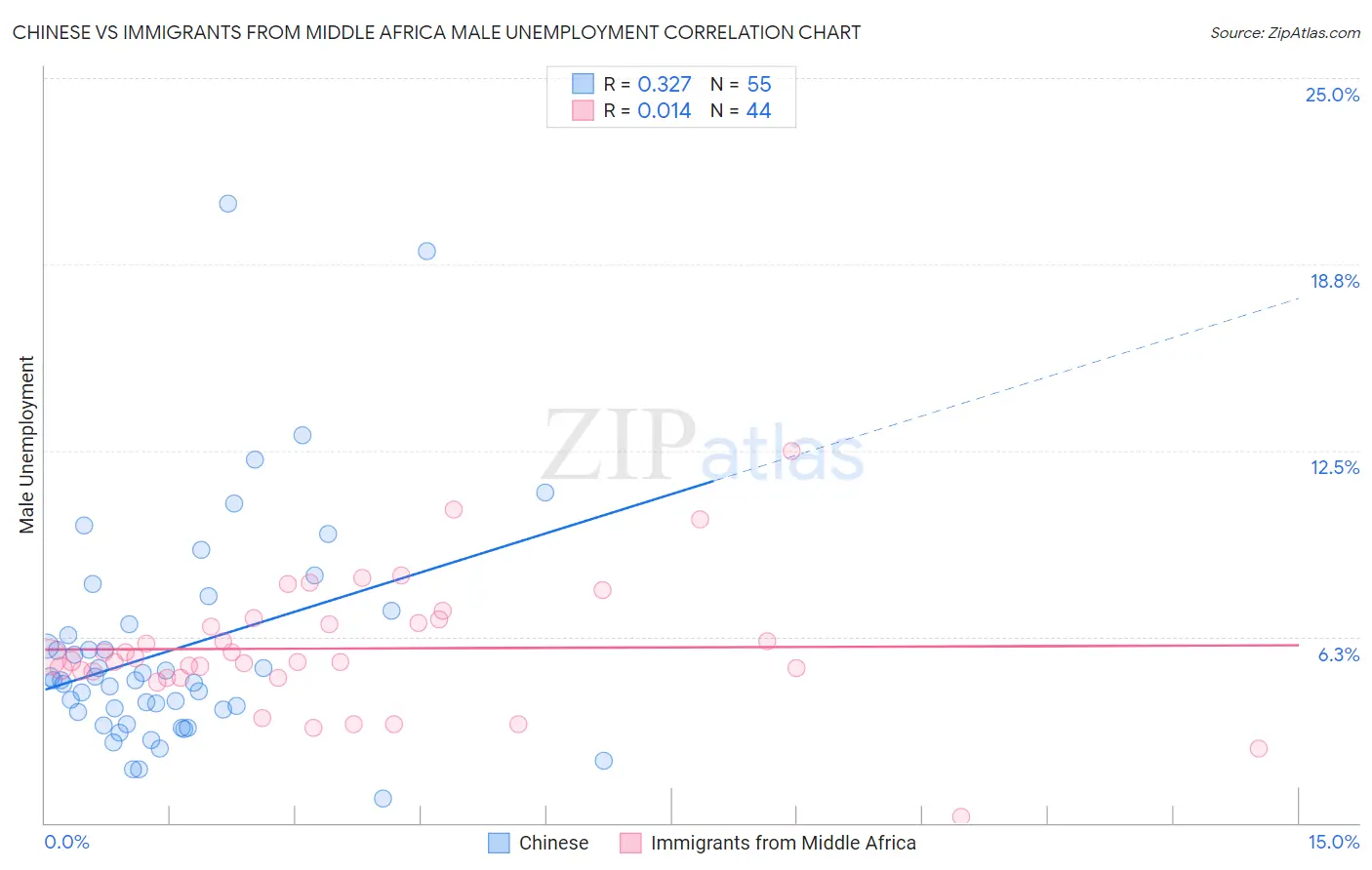 Chinese vs Immigrants from Middle Africa Male Unemployment