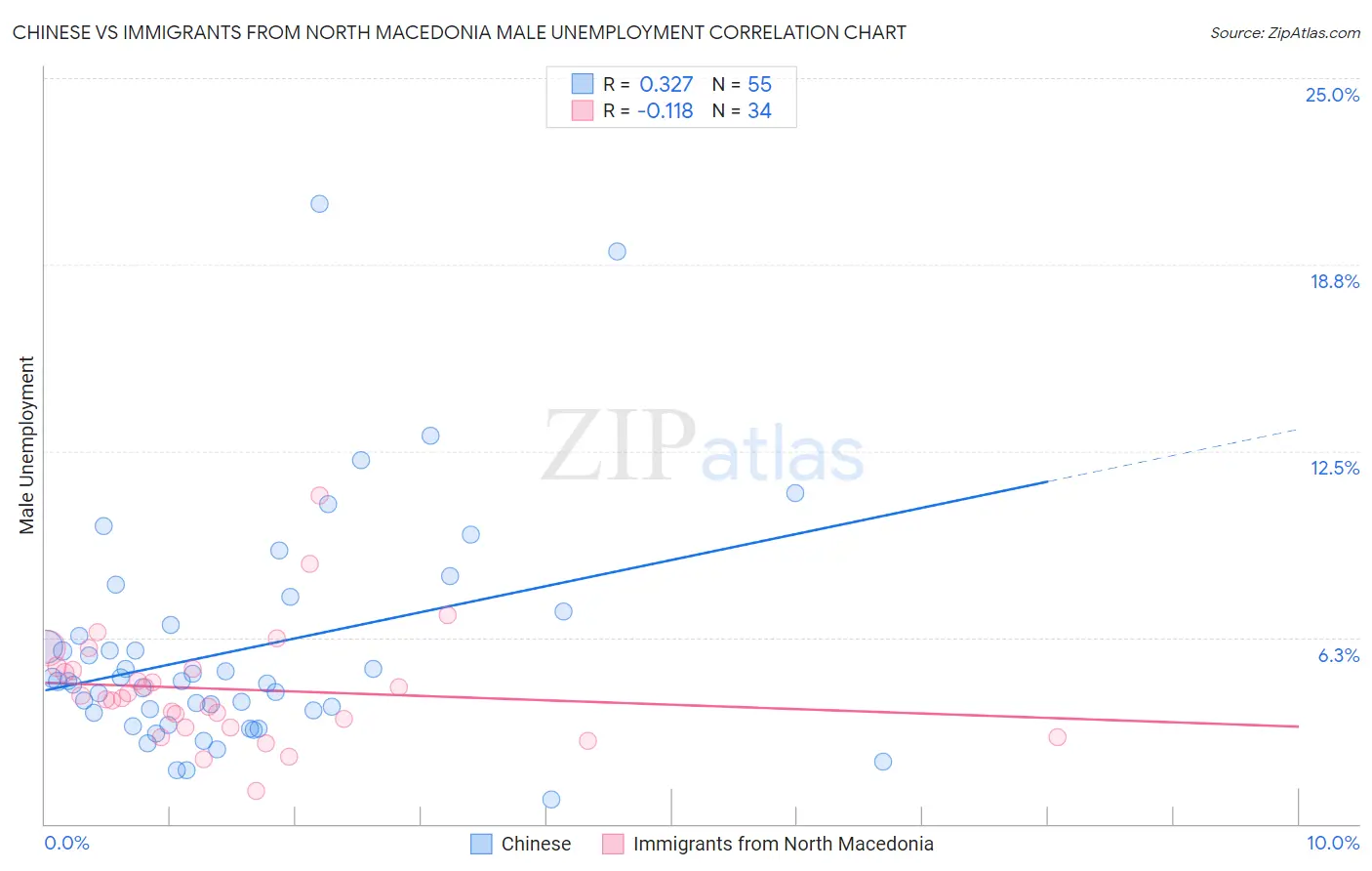 Chinese vs Immigrants from North Macedonia Male Unemployment