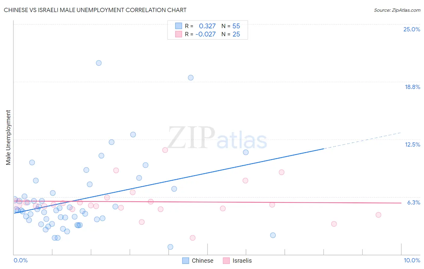 Chinese vs Israeli Male Unemployment