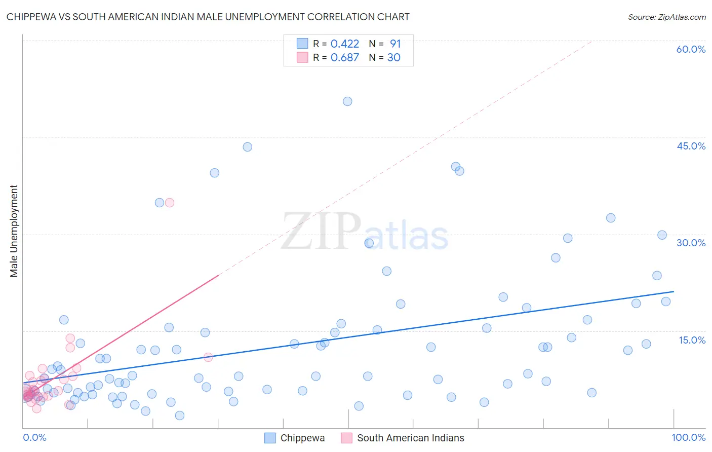Chippewa vs South American Indian Male Unemployment