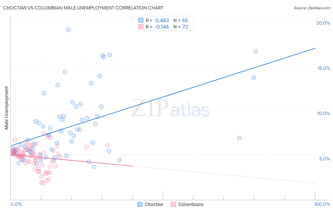 Choctaw vs Colombian Male Unemployment