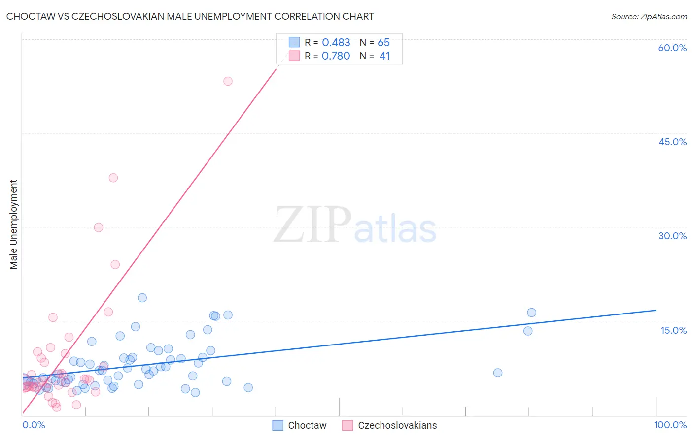 Choctaw vs Czechoslovakian Male Unemployment