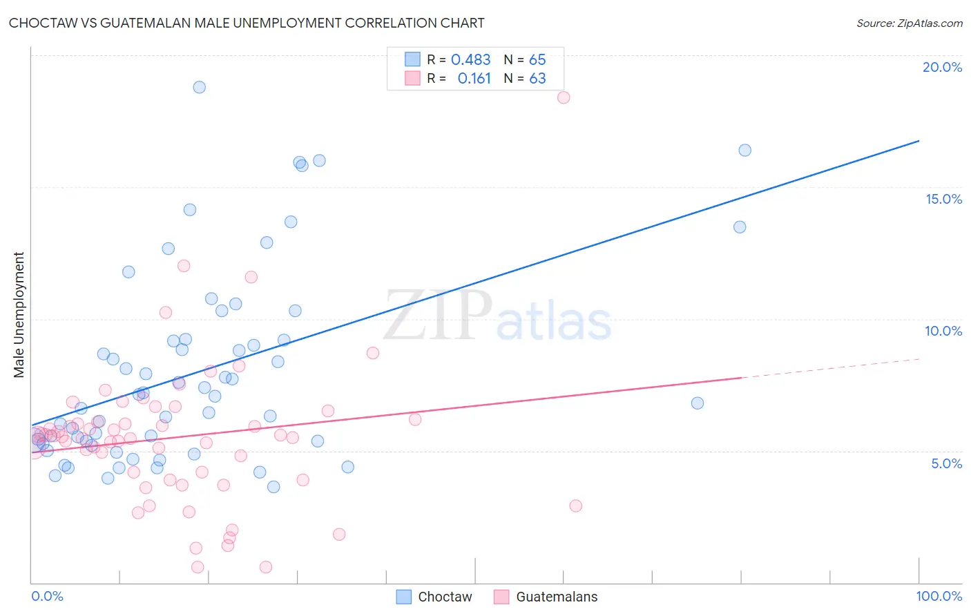 Choctaw vs Guatemalan Male Unemployment