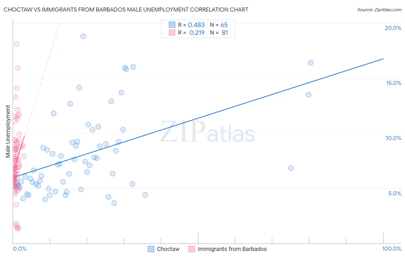 Choctaw vs Immigrants from Barbados Male Unemployment