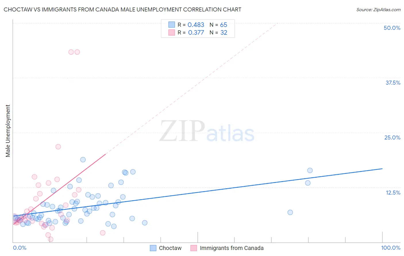 Choctaw vs Immigrants from Canada Male Unemployment