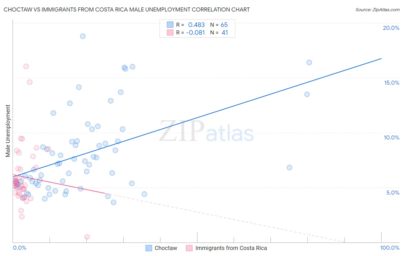 Choctaw vs Immigrants from Costa Rica Male Unemployment