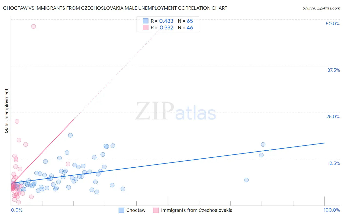 Choctaw vs Immigrants from Czechoslovakia Male Unemployment