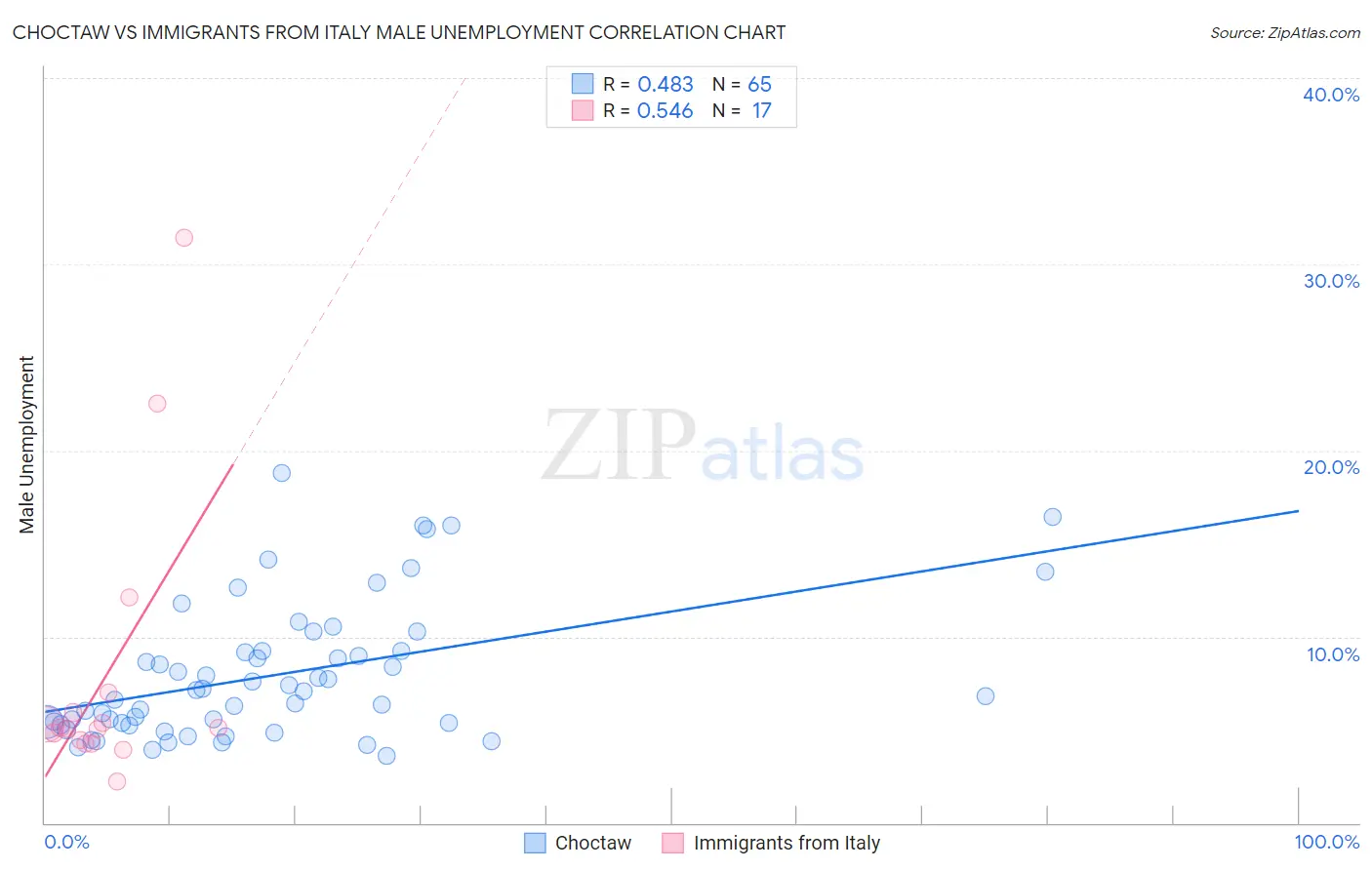 Choctaw vs Immigrants from Italy Male Unemployment