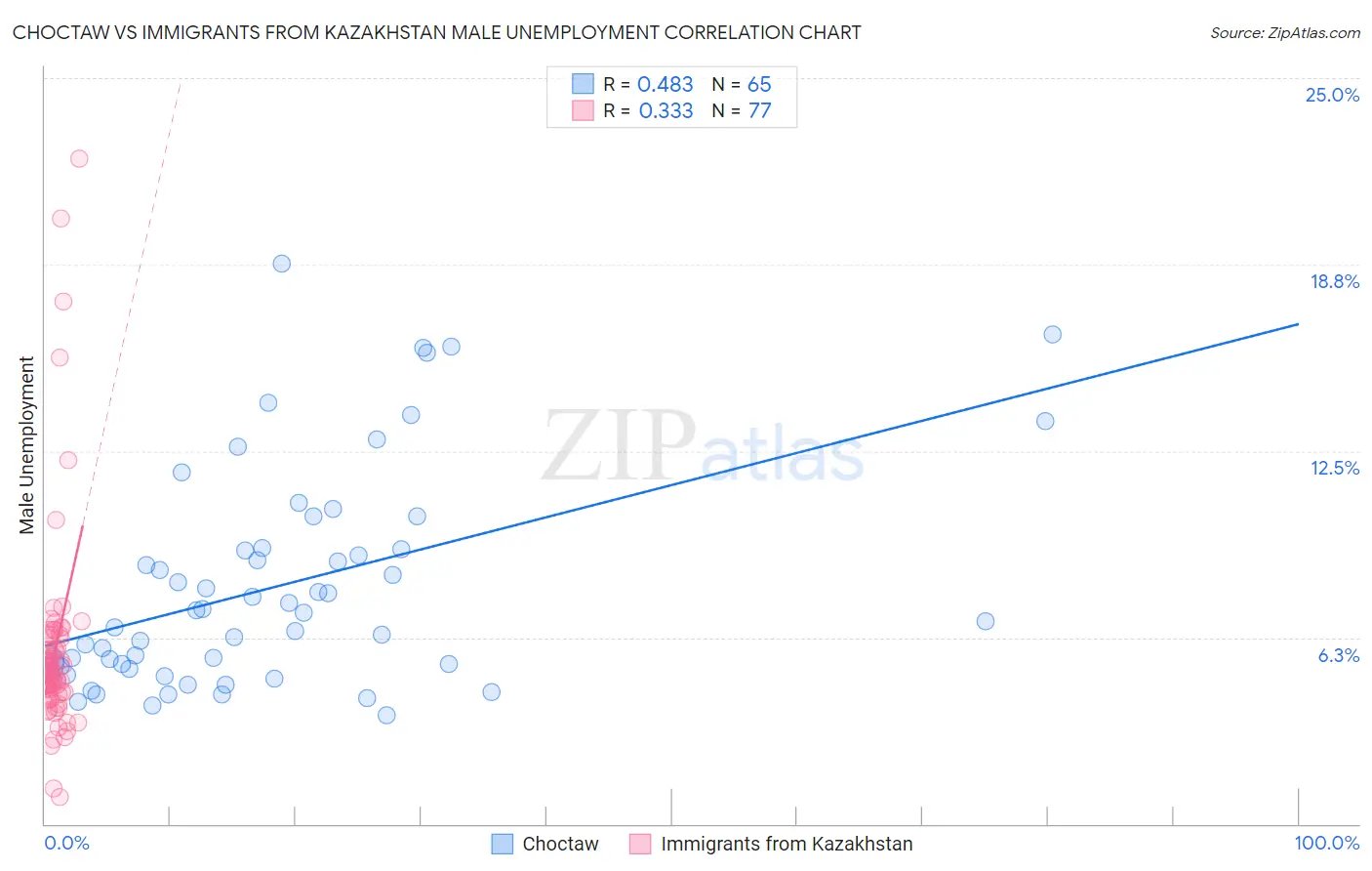 Choctaw vs Immigrants from Kazakhstan Male Unemployment