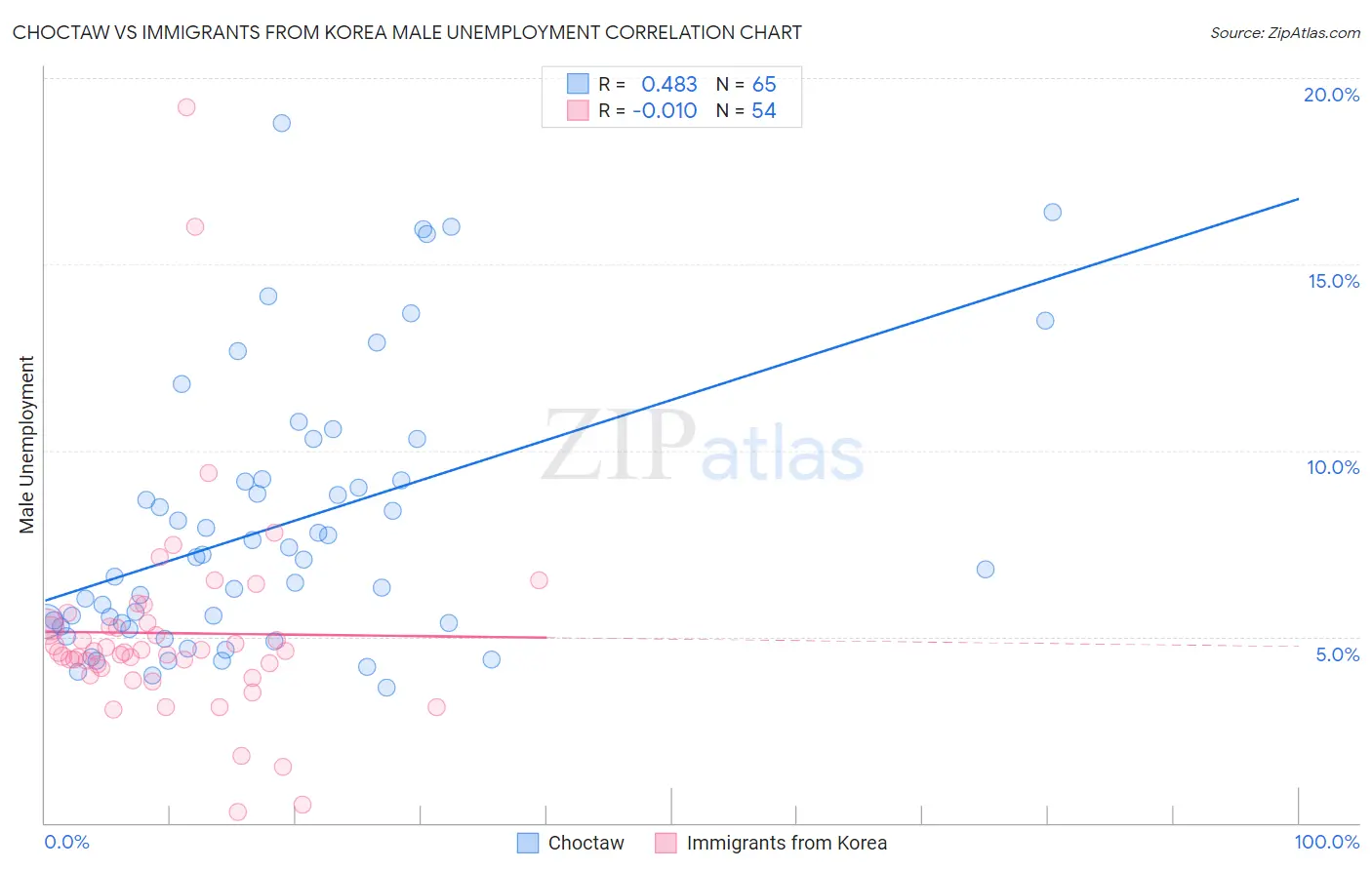 Choctaw vs Immigrants from Korea Male Unemployment