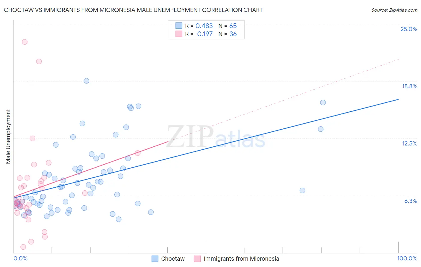 Choctaw vs Immigrants from Micronesia Male Unemployment