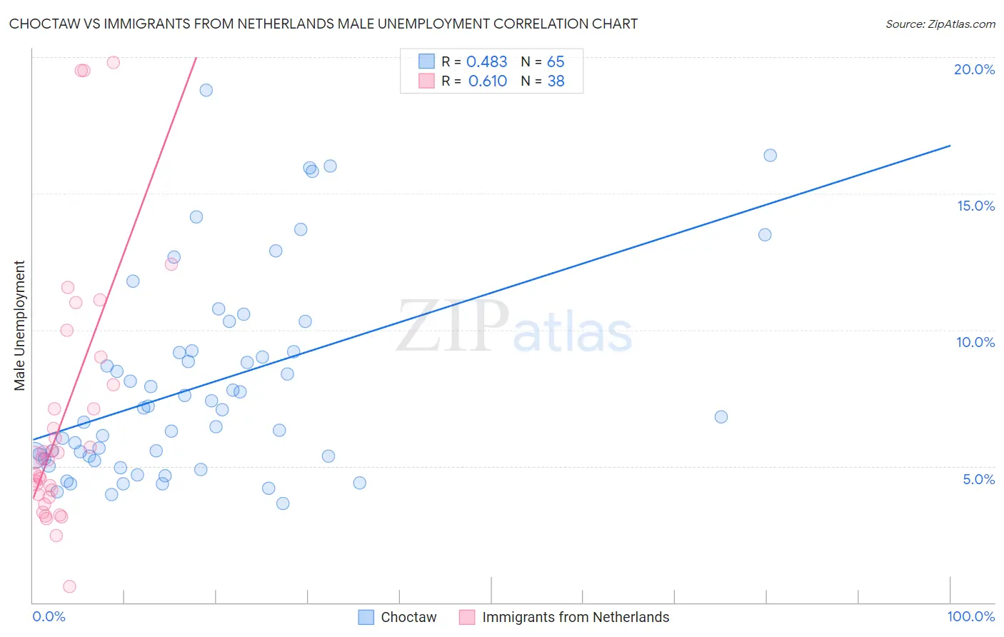 Choctaw vs Immigrants from Netherlands Male Unemployment