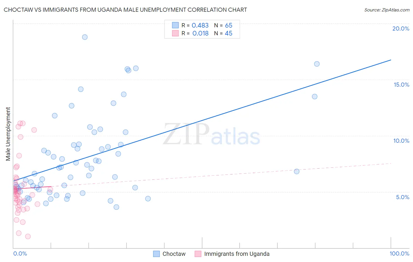 Choctaw vs Immigrants from Uganda Male Unemployment