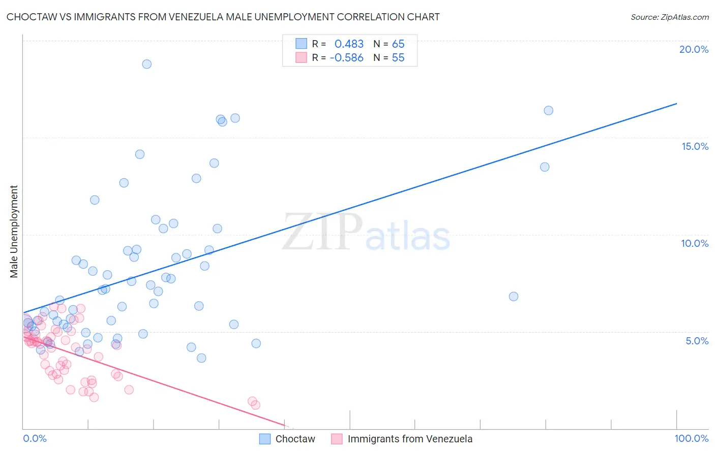 Choctaw vs Immigrants from Venezuela Male Unemployment