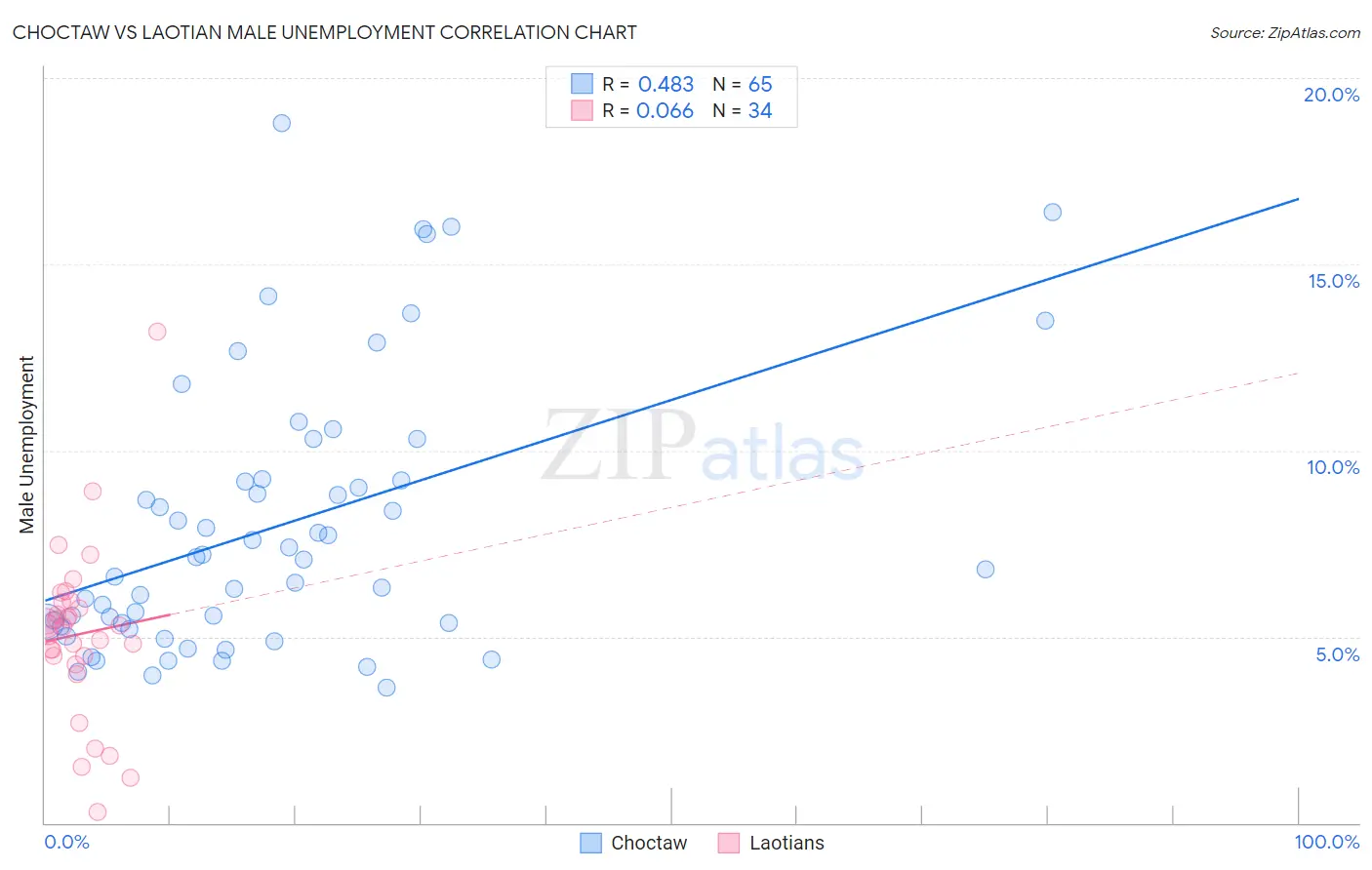 Choctaw vs Laotian Male Unemployment