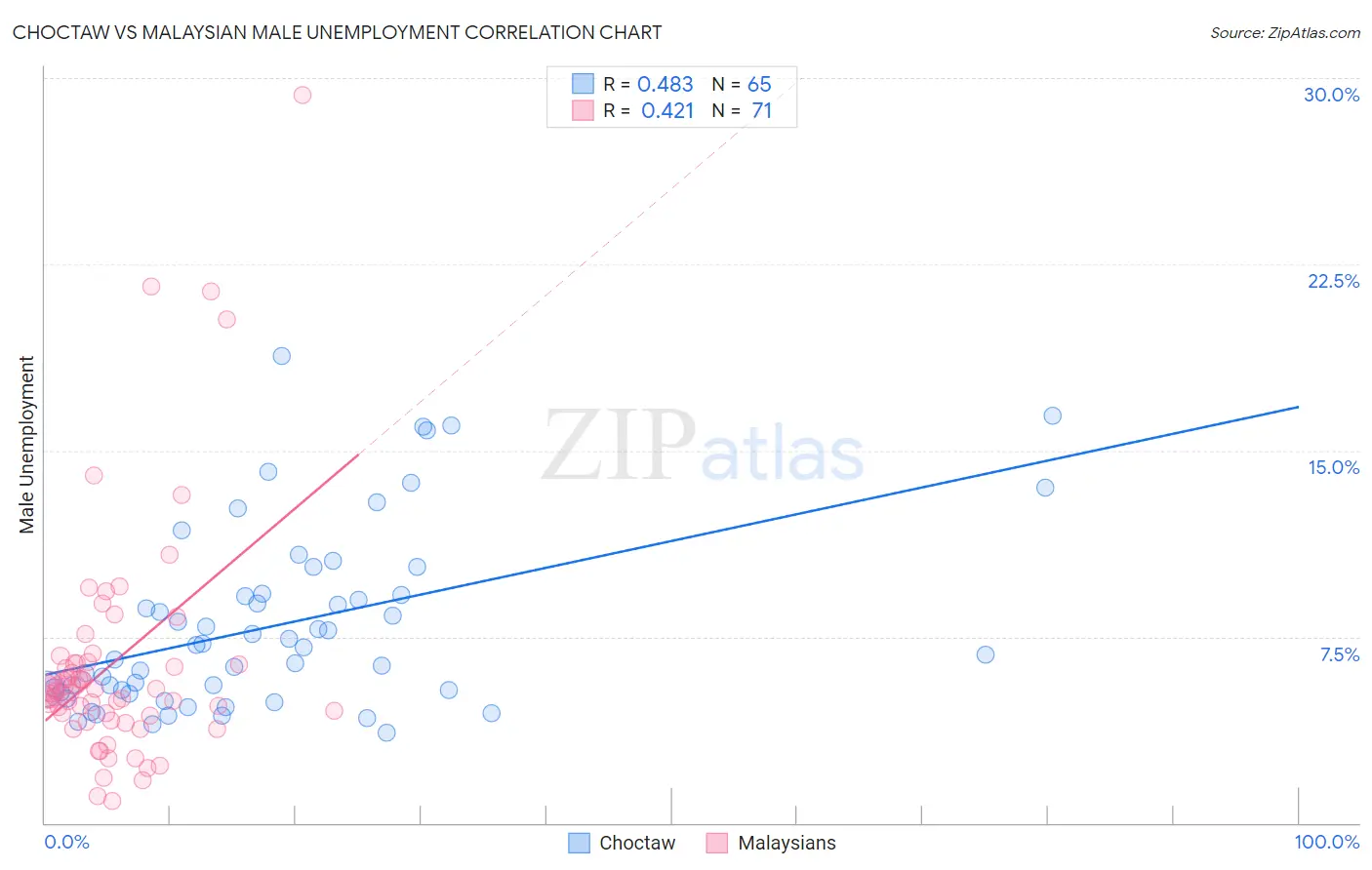 Choctaw vs Malaysian Male Unemployment