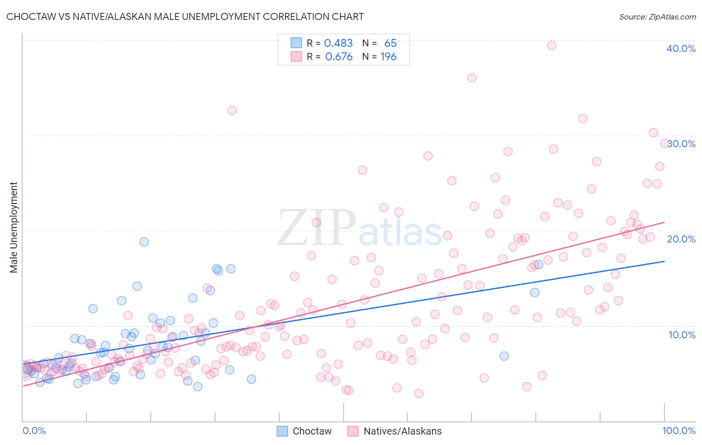 Choctaw vs Native/Alaskan Male Unemployment