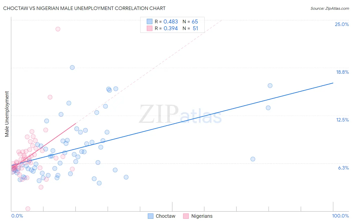 Choctaw vs Nigerian Male Unemployment