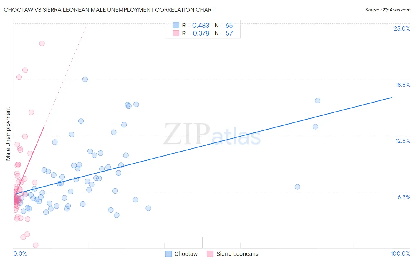 Choctaw vs Sierra Leonean Male Unemployment