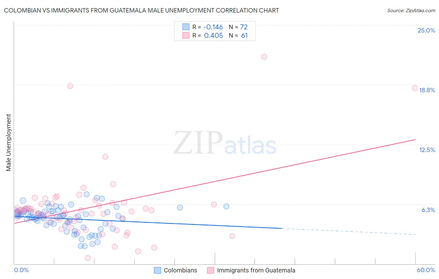 Colombian vs Immigrants from Guatemala Male Unemployment