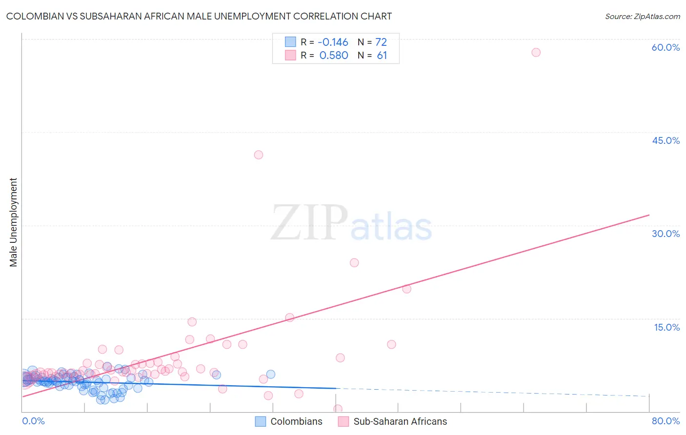 Colombian vs Subsaharan African Male Unemployment