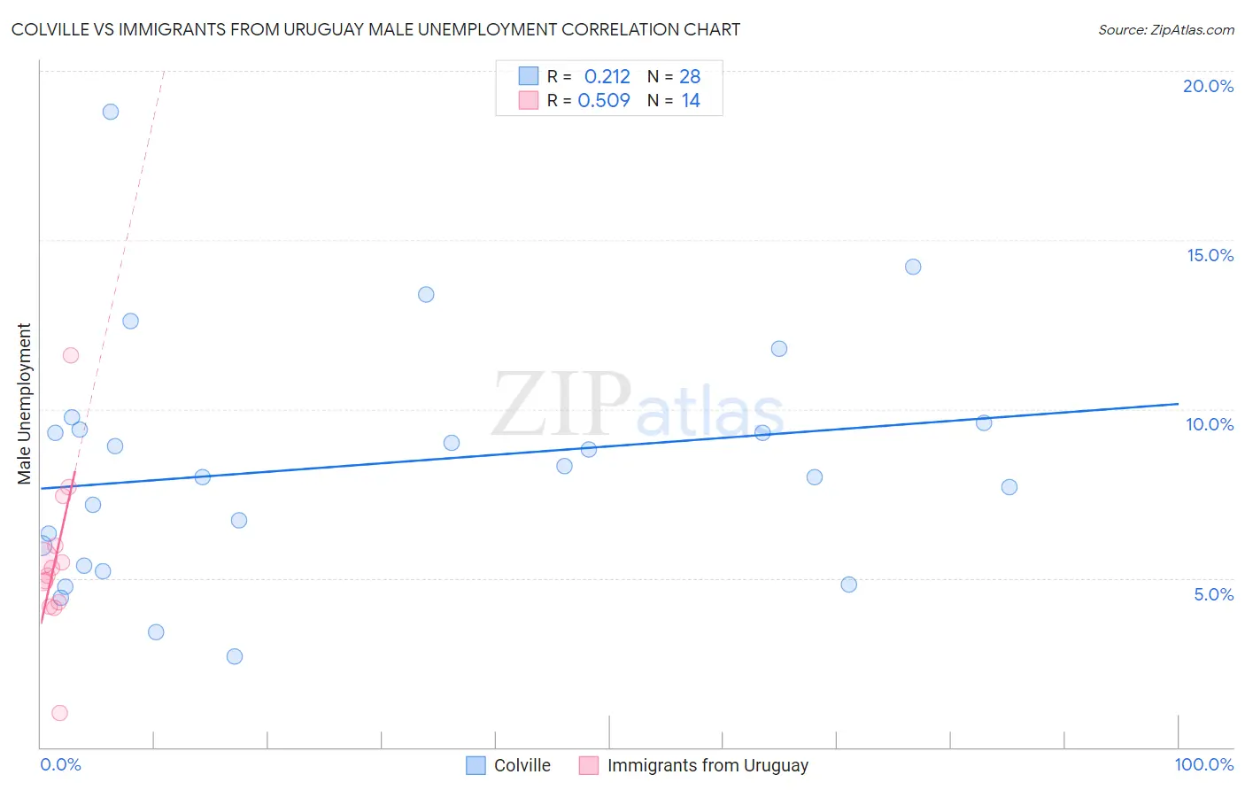 Colville vs Immigrants from Uruguay Male Unemployment