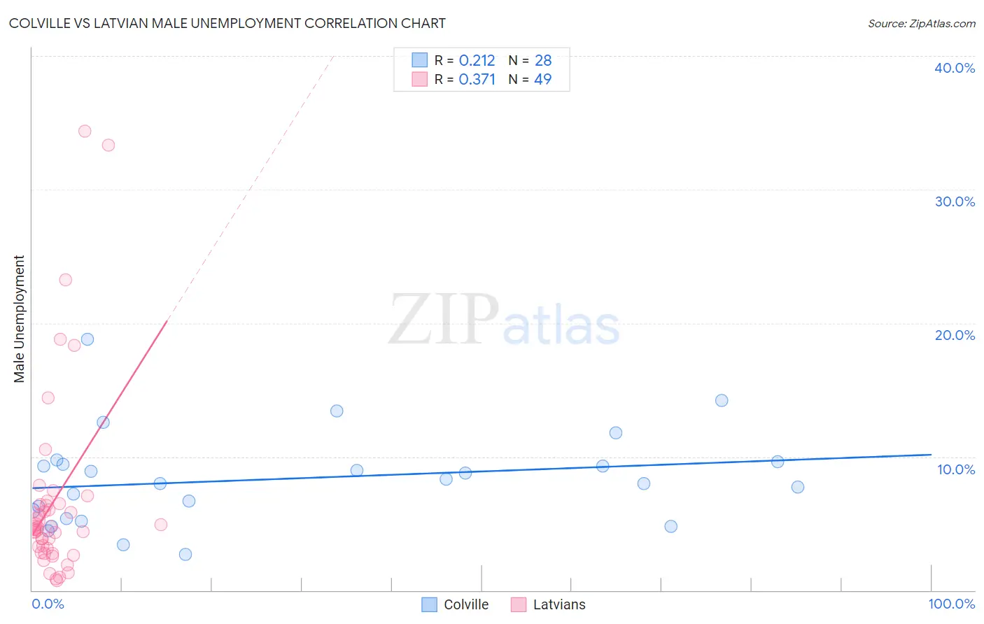 Colville vs Latvian Male Unemployment
