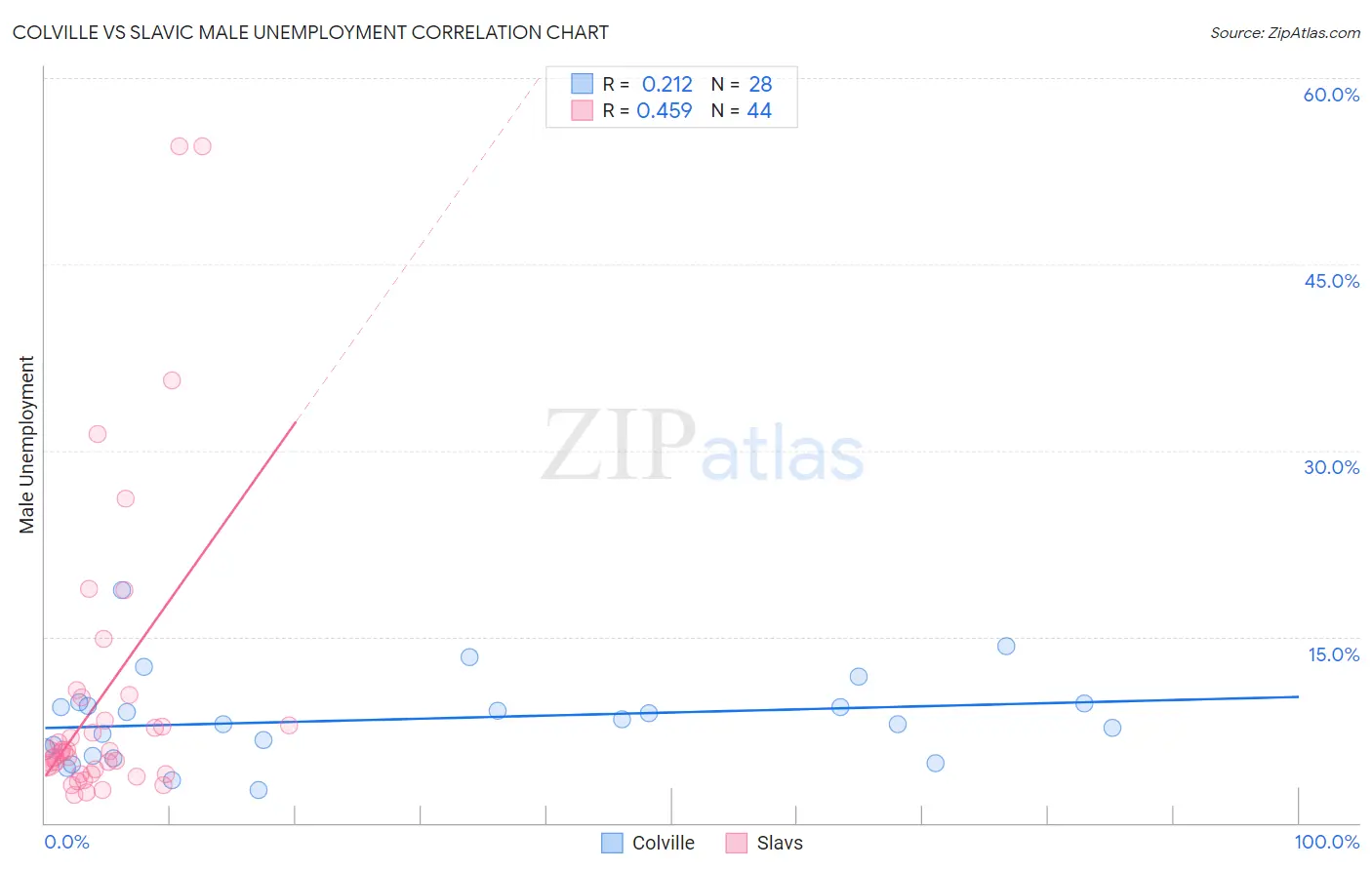 Colville vs Slavic Male Unemployment