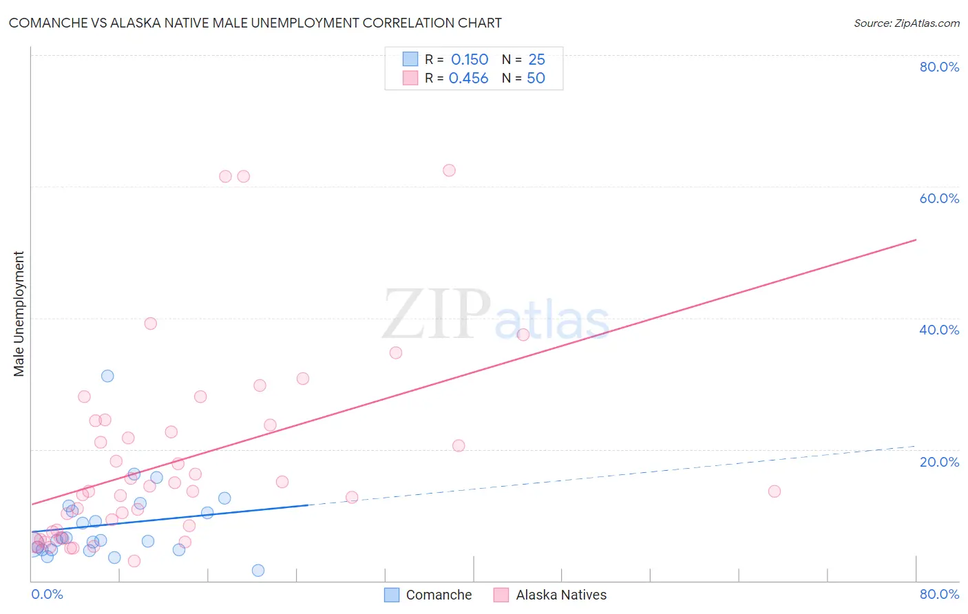 Comanche vs Alaska Native Male Unemployment