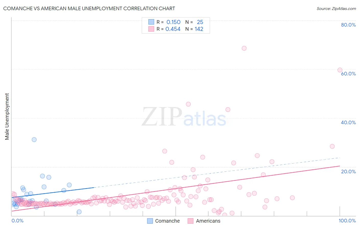 Comanche vs American Male Unemployment