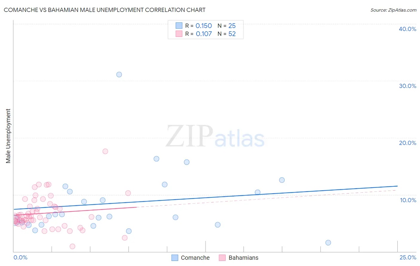 Comanche vs Bahamian Male Unemployment