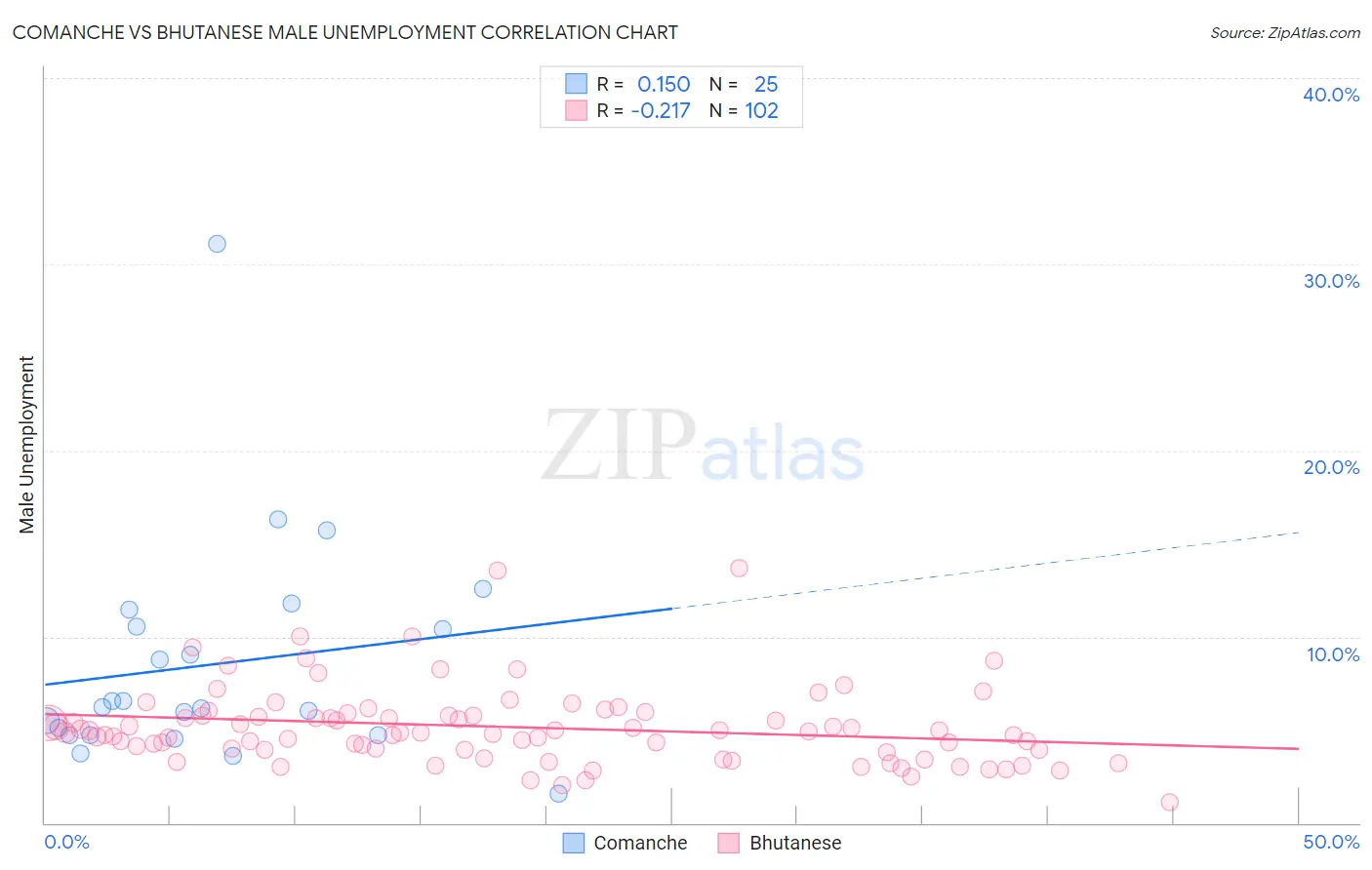 Comanche vs Bhutanese Male Unemployment