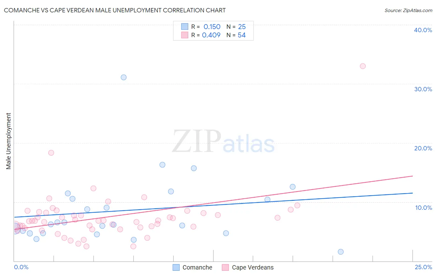 Comanche vs Cape Verdean Male Unemployment