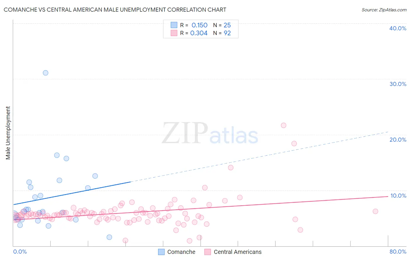 Comanche vs Central American Male Unemployment