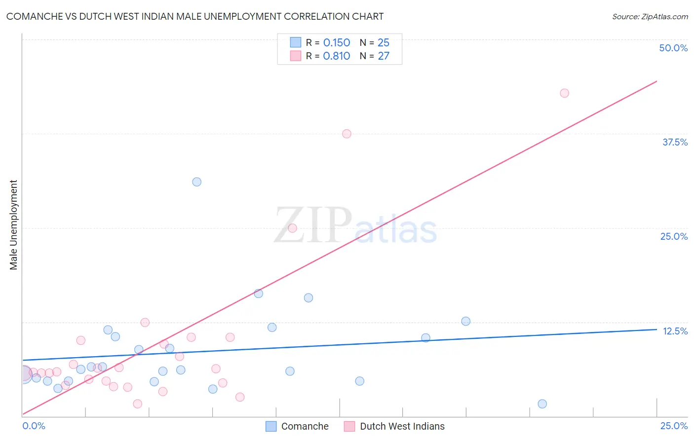 Comanche vs Dutch West Indian Male Unemployment