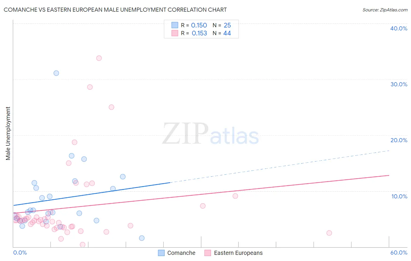 Comanche vs Eastern European Male Unemployment