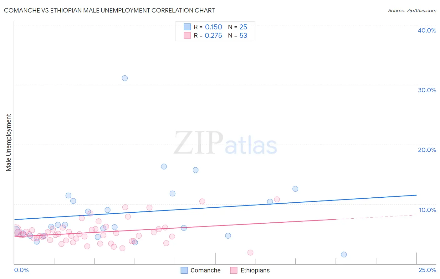 Comanche vs Ethiopian Male Unemployment