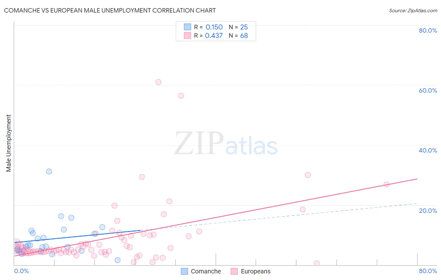 Comanche vs European Male Unemployment