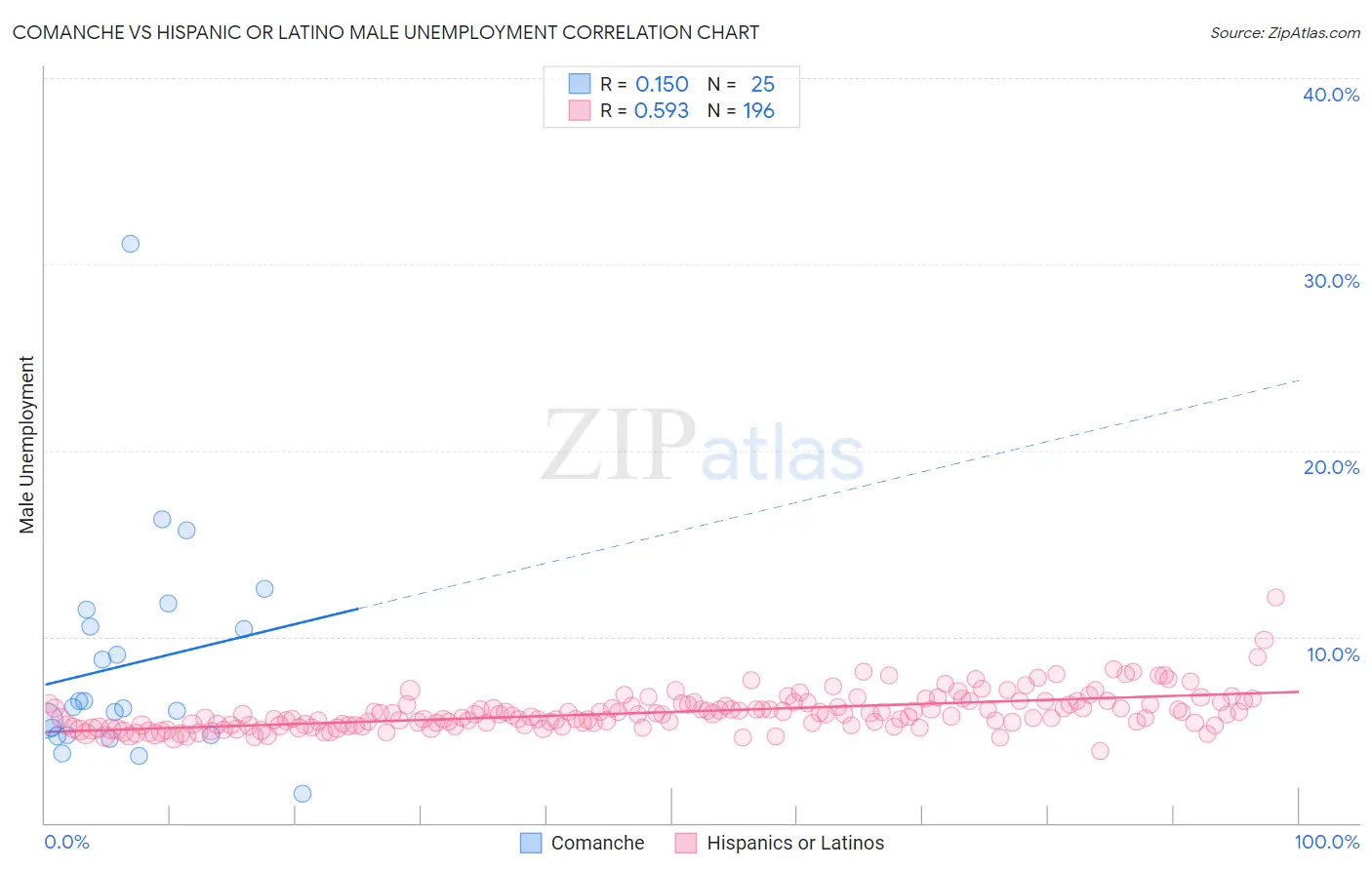 Comanche vs Hispanic or Latino Male Unemployment