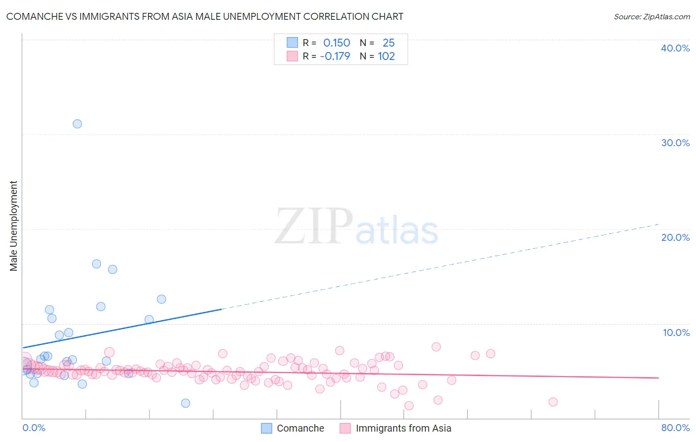 Comanche vs Immigrants from Asia Male Unemployment