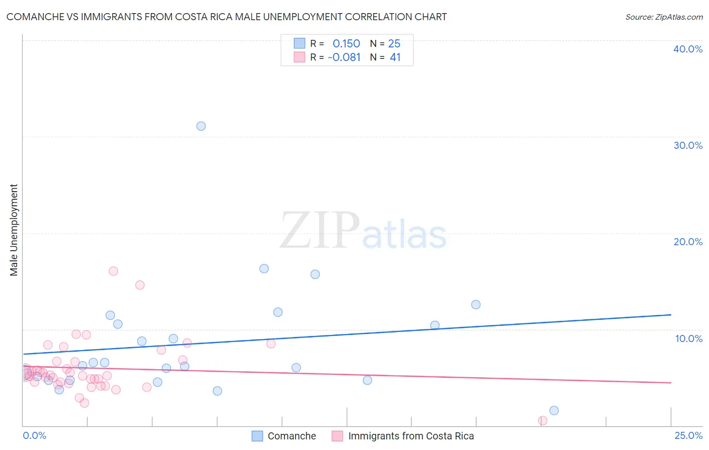 Comanche vs Immigrants from Costa Rica Male Unemployment