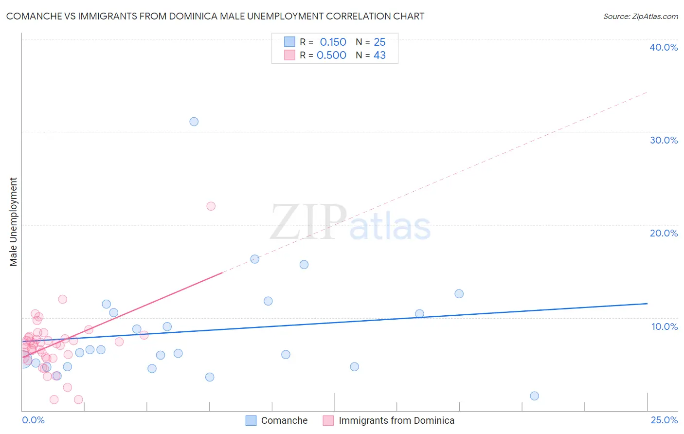 Comanche vs Immigrants from Dominica Male Unemployment