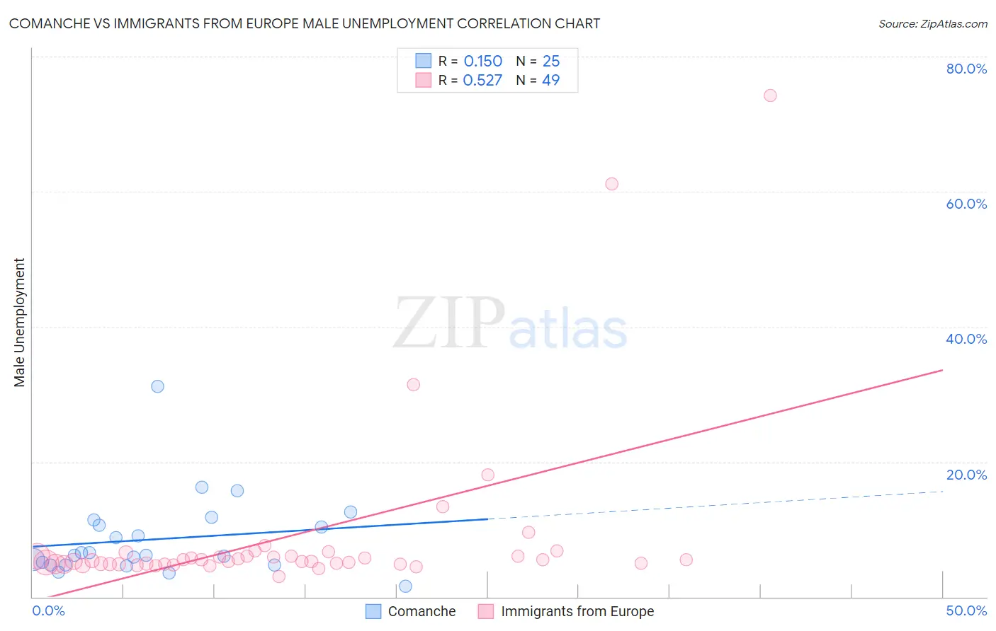 Comanche vs Immigrants from Europe Male Unemployment