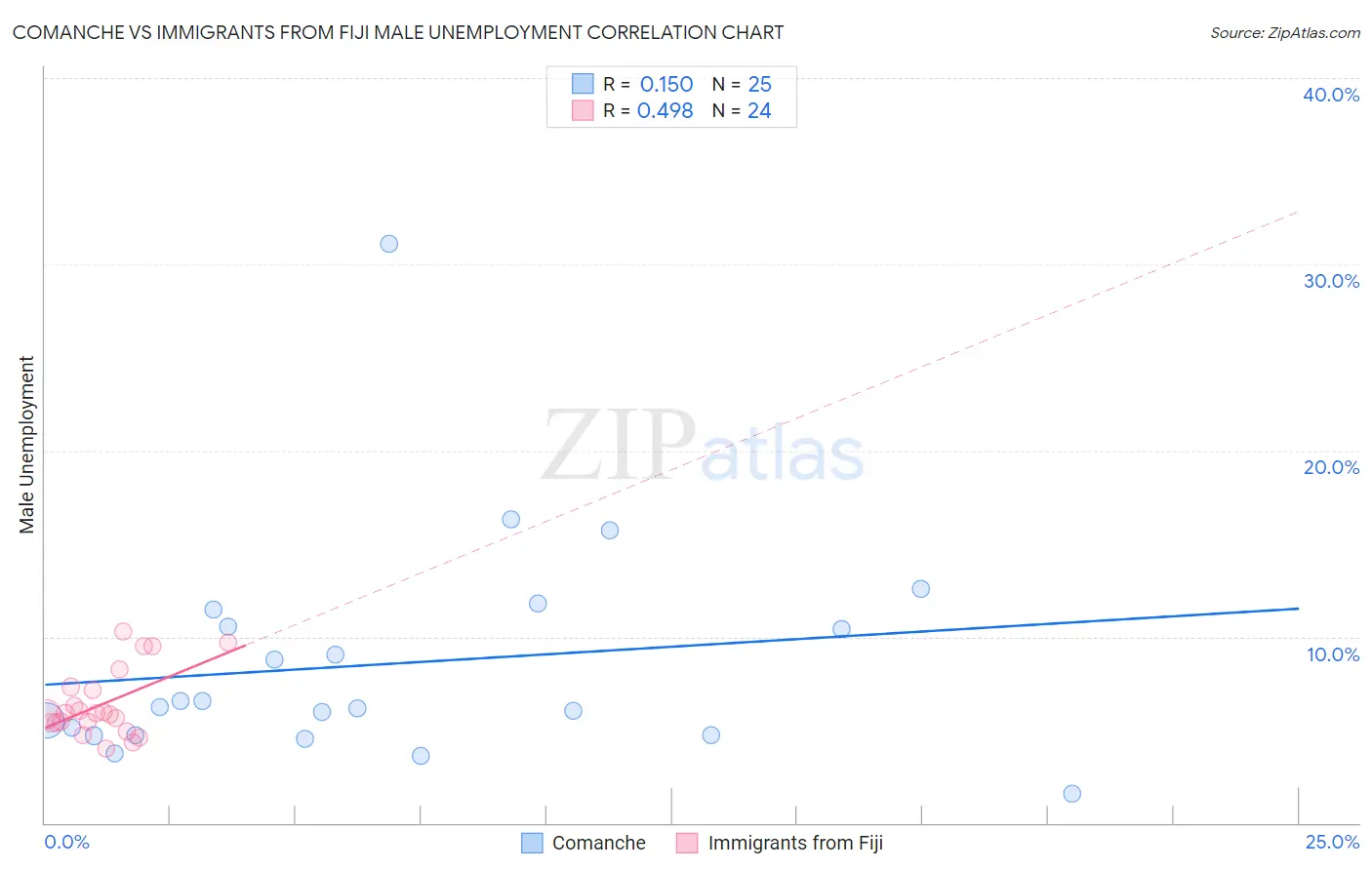 Comanche vs Immigrants from Fiji Male Unemployment